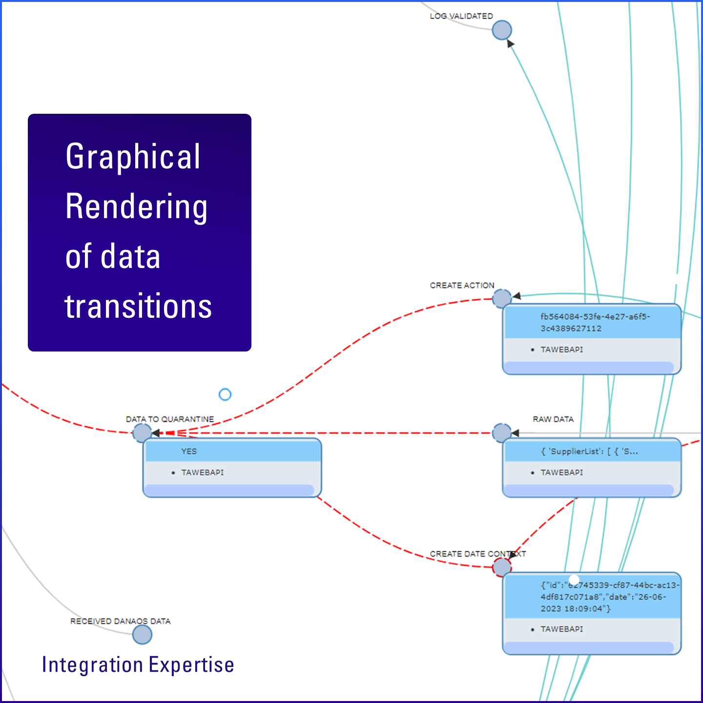 Task Assistant® graphical data transitions