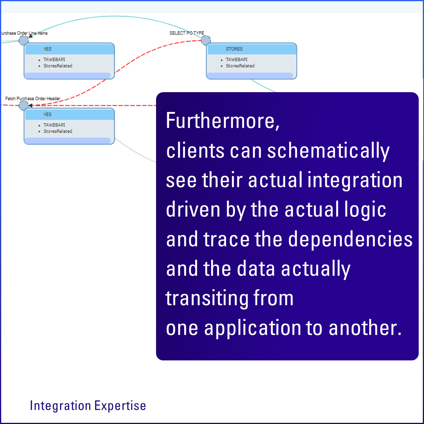 Real time monitoring and adjustment of logic